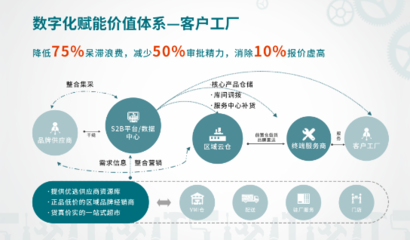 新基建中的工業(yè)互聯(lián)網(wǎng)如何賦能企業(yè)供應(yīng)鏈管理