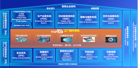 新一代工業操作系統supOS6.0發布 賦能供應鏈管理，讓工業智能更簡單