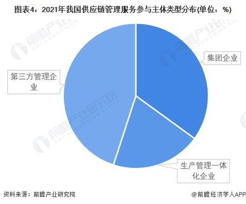 洞察2022中國供應鏈管理服務行業競爭格局及市場份額