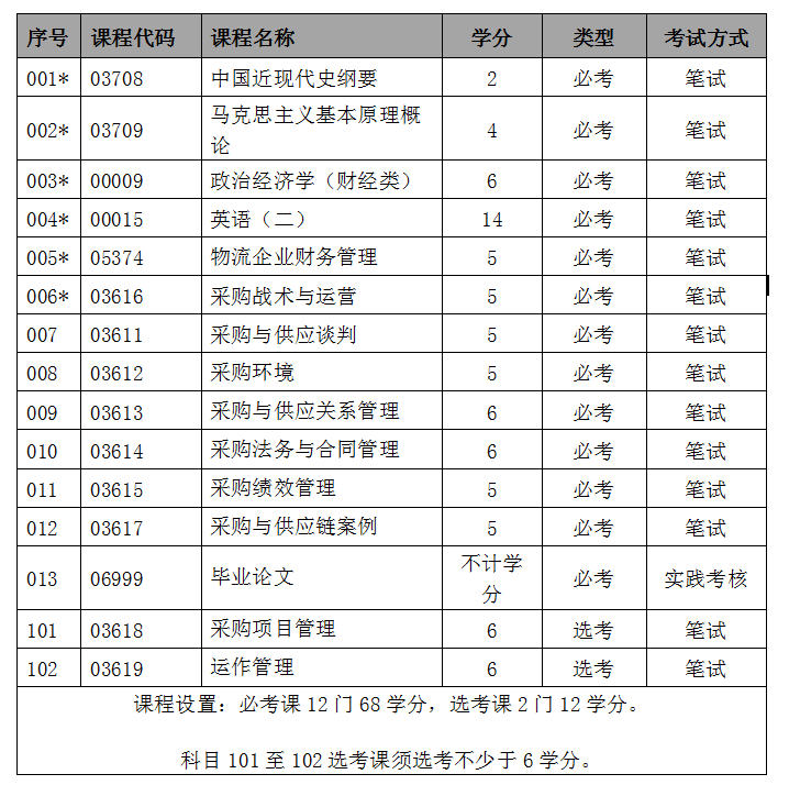 深圳采購與供應(yīng)鏈管理自考本科 開啟職業(yè)發(fā)展新篇章